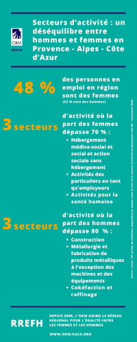 Secteurs d'activité : un déséquilibre entre hommes et femmes en Provence - Alpes - Côte d'Azur